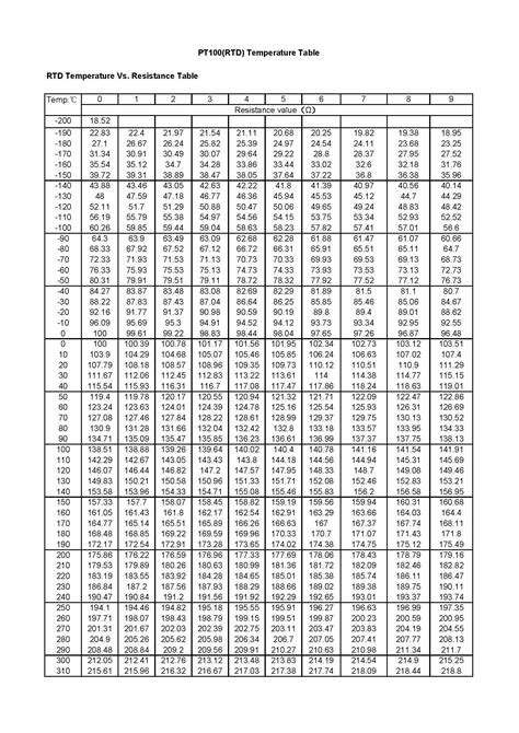 100 Ohm Rtd Chart