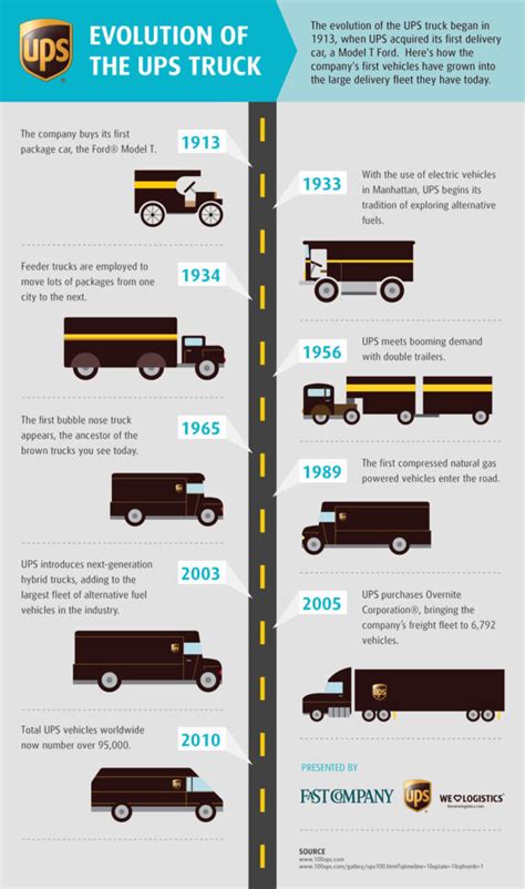 What Size Trucks Does Ups Have Height And Length Explained