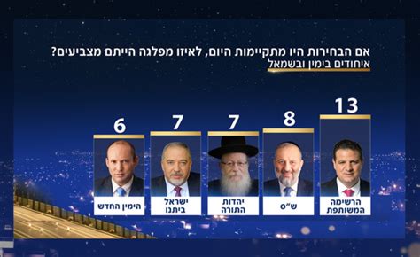 י' בניסן התשפא, 23 במרץ 2021. בחירות 2020: לאחר בקשת החסינות של נתניהו: אין שינוי בתמונת הגושים, הליכוד עולה