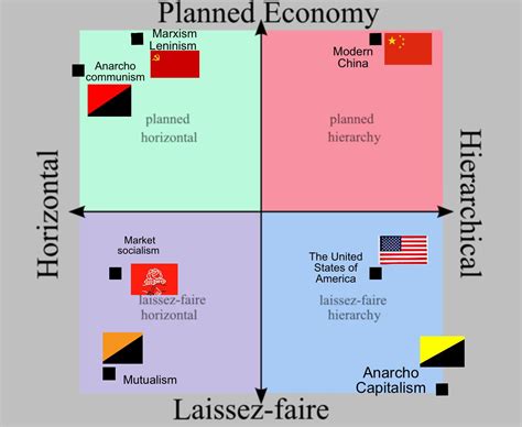 This Isnt The Regular Political Compass The Bottomtop Is The Amount