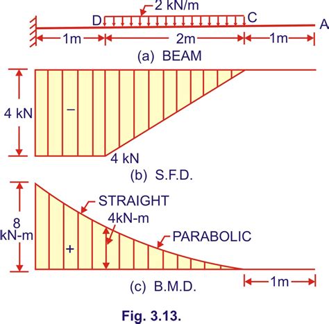 Axial force diagrams come additionally for column design. Bending moment and shear force diagram of a cantilever beam