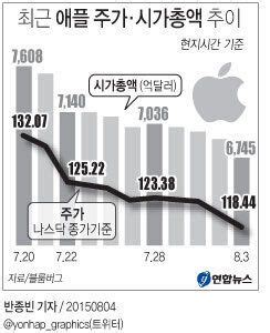 주식한당 lg화학 주가 대단하네요 1. 애플 주가 보름새 103조원이 사라졌다 | 허프포스트코리아