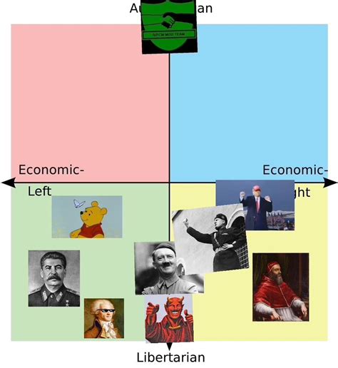 Updated The Compass For Current Politics Rpoliticalcompassmemes