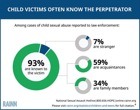 People who sexually abuse children can be found in families, schools, churches, recreation centers, youth sports leagues, and any other place children fact: Children and Teens: Statistics | RAINN