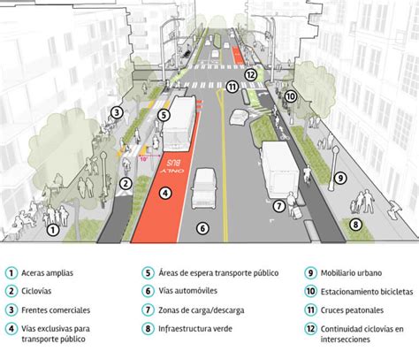 Calles Completas Repensando La Movilidad Urbana De Forma Integrada