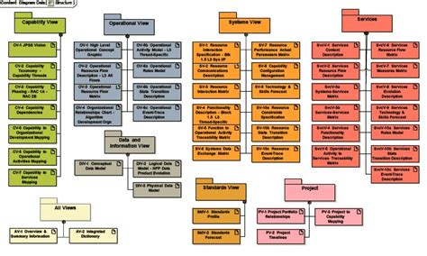 21 best DoDAF images on Pinterest | Ibm, Relationships and ...