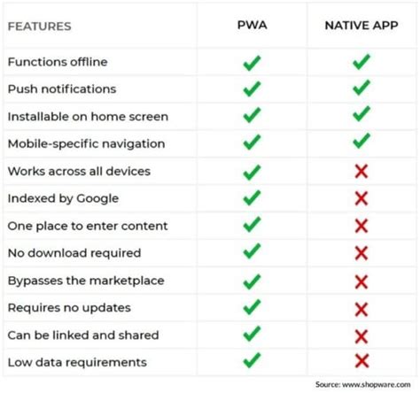 The biggest downside of native apps is that they are expensive to build. Progressive Web Apps (PWA) vs. Native Apps in 2020: Pros ...