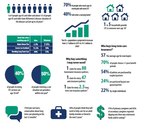 Long Term Care By The Numbers Gallant Financial Planning