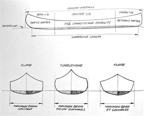 Anatomy Of A Canoe Essentials Of Good Design Canoecraft Excerpt