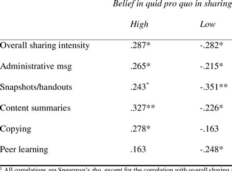 Bivariate Correlations 1 Between Sharing Variables And Competitive