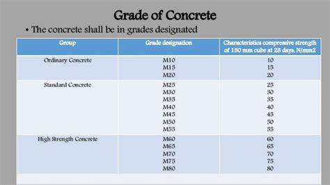 Image result for grade of concrete and ratio | Grade of concrete