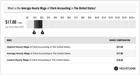 Clerk Accounting Salary (Actual 2024 | Projected 2025) | VelvetJobs