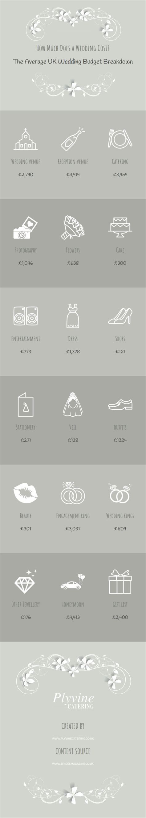 How Much Does a Wedding Cost? The Average UK Wedding Budget Breakdown