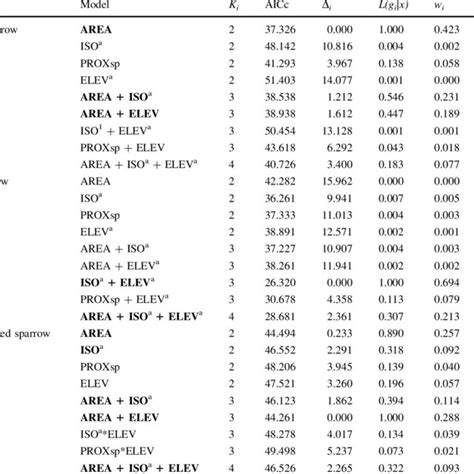 Aic Model Selection Statistics Of Logistic Regression Models Download