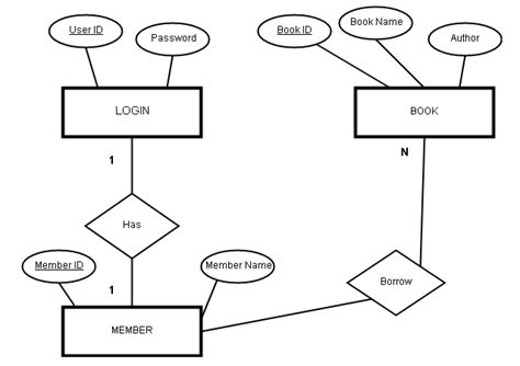 E R Diagram Of Library Management System Entity Relationship Diagram