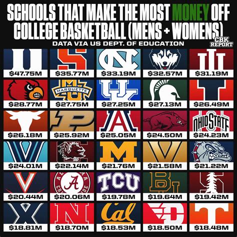 college basketball report on twitter schools that make the most money off college basketball💰