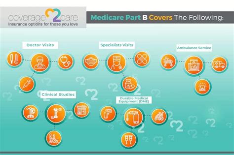 Original medicare has two parts — a and b. Medicare Part B - Doctors and Outpatient Services ...