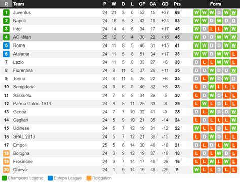 Chezmaitaipearls: The Serie A League Table