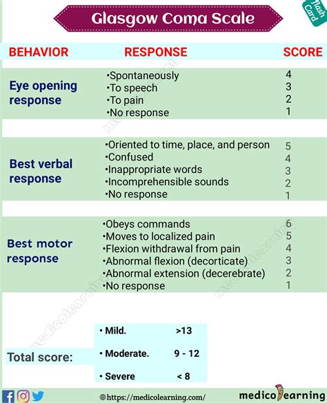 Glasgow Coma Scale Medicolearning