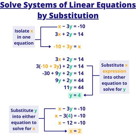 Solving Linear Systems With Substitution Definition And Examples Expii