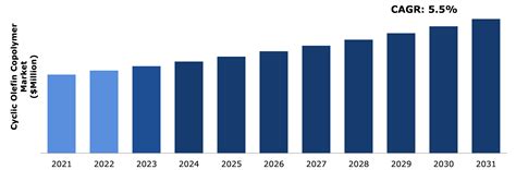 Cyclic Olefin Copolymer Market Trends & Analysis 2022-2031 | Report