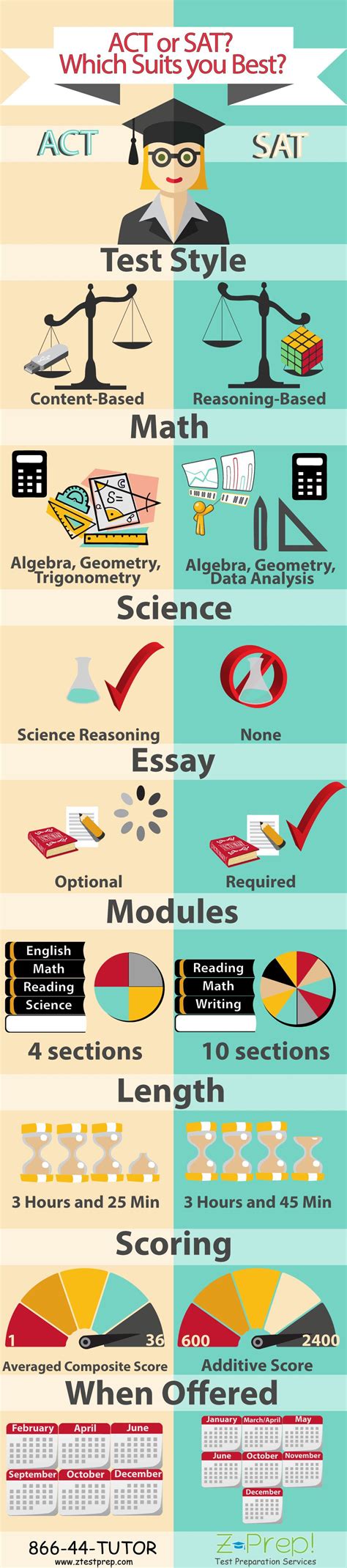 How Are Act And Sat Different Use Our Infographic To Find Out