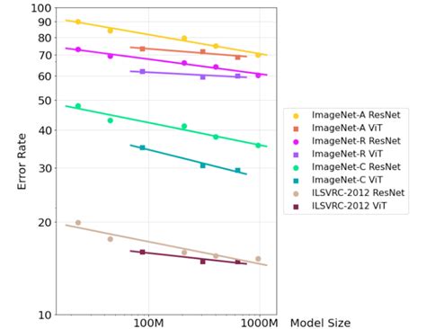 Performance Of Vit And Resnet Models On Different Datasets As A