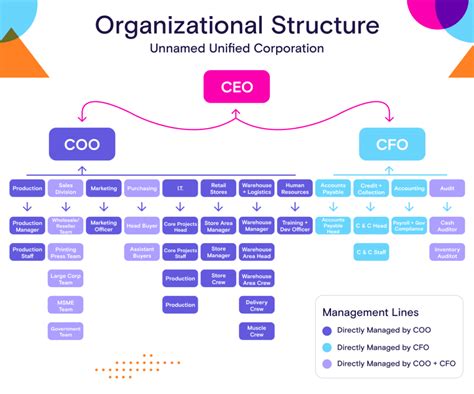 The Basics Of Corporate Structure