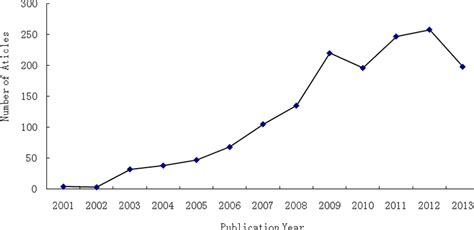 Annual Trend Of Published Csr Articles During 2001 2013 Download