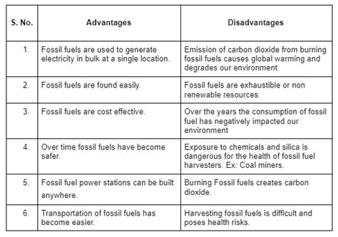 Fossil Fuels Coal And Petroleum Formation Uses And Conservation
