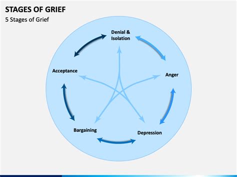 Stages Of Grief Stages Of Grief Business Powerpoint Templates Grief