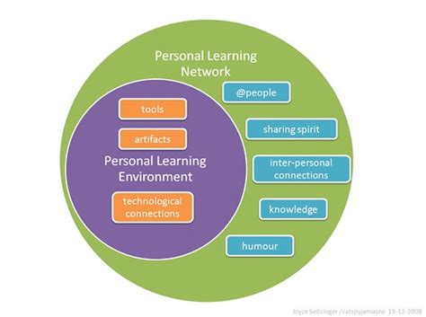 Personal Learning Network Ptcweb