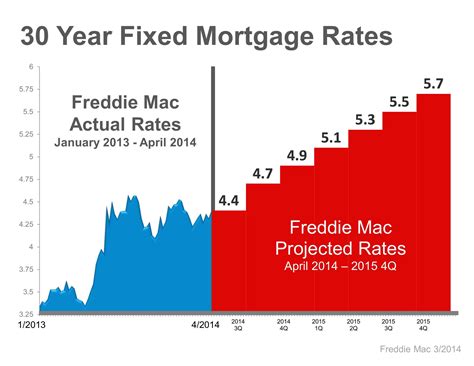 Mortgage Refi Rates Chart at George Tarpley blog