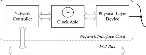 Block Diagram Of The Network Card Interface Download Scientific Diagram