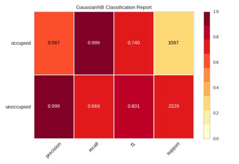 Classification Report Sklearn