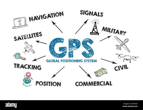 Gps Global Positioning System Concept Chart With Keywords And Icons