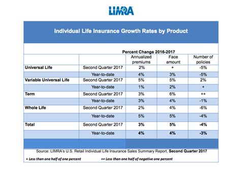 Us Individual Life Insurance New Premium Increases In First Half Of