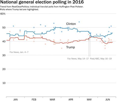 Donald Trump Loves The Polls He Loves And Hates The Polls He Hates