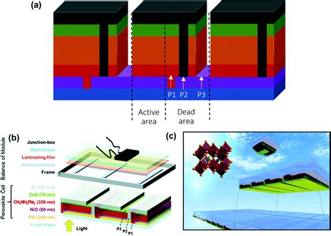 Materials Toward The Upscaling Of Perovskite Solar Cells Progress My
