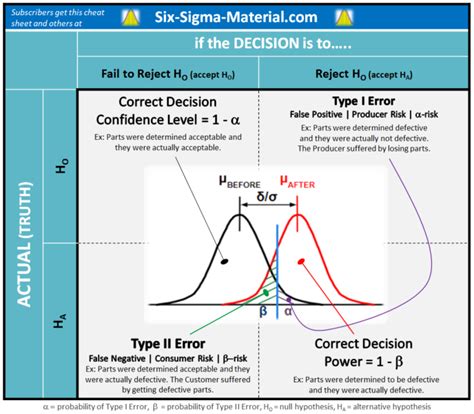 Alpha And Beta Risks