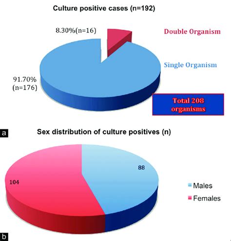 a percentage distribution of number of organisms in culture proven download scientific