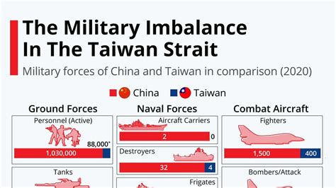 The Military Imbalance In The Taiwan Strait In 2020 Infographic