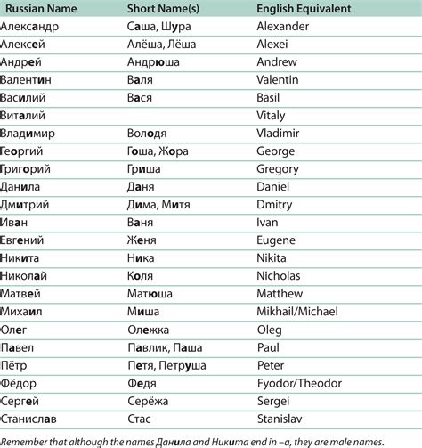 Russian Forenames And Surnames