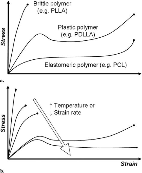 A Stressstrain Relationships For Brittle Plastic And Elastomeric