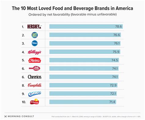The 10 Most Loved Food And Beverage Brands In America