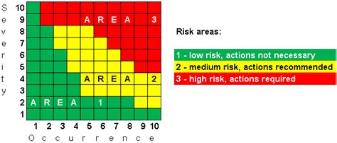 Fmea Risk Assessment Scoring Matrix Fmea For Identifying Potential