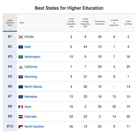 Florida Ranks 1 For Best States For Higher Education St Pete Edc