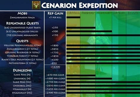 Hunter leveling guide (class changes, talents, rotations, weapons). Cenarion Expedition Reputation Guide - Classic WoW Guides