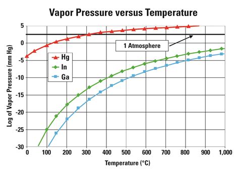 Vapor Pressure Vs Temperature Graph My Xxx Hot Girl