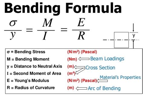 Bending Stress Formula
